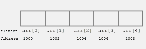 address of array