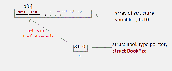 Pointer to Structure array in C