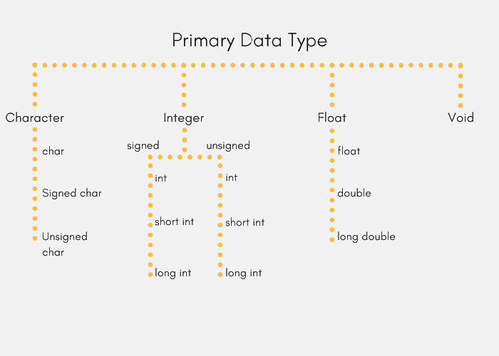 Primary data types in c