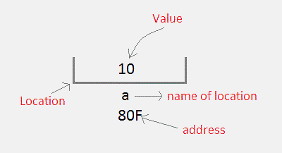 storage of variable in C